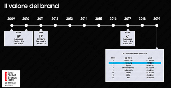 samsung best global brands