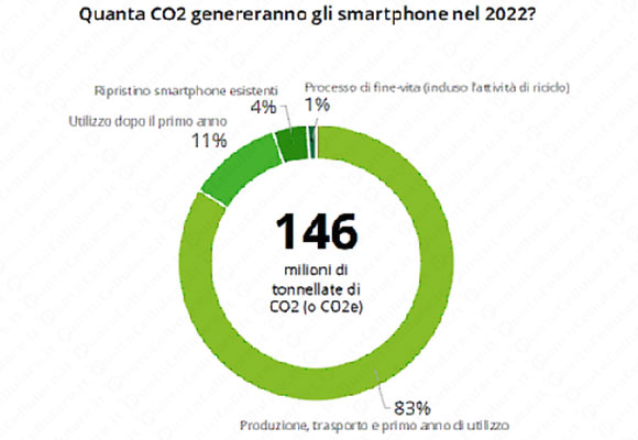 smartphone emissioni co2