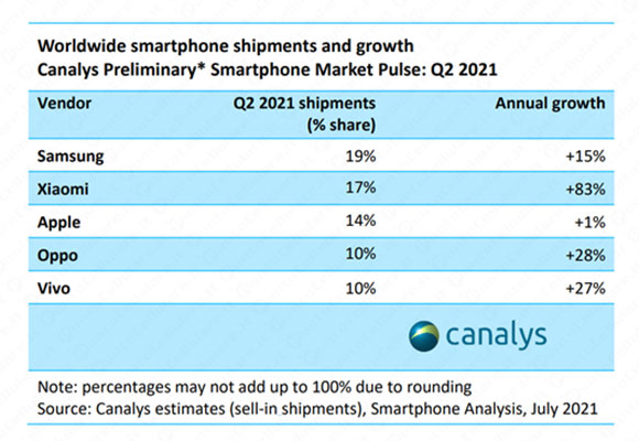 vivo canalys