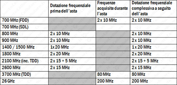 vodafone frequenze 5g