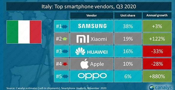 xiaomi top vendor